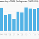 Image for article titled Lebron James and Stephen Curry are pulling in the viewers in an enthralling NBA finals